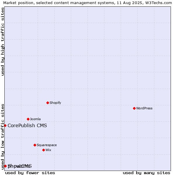 Market position of phpwcms vs. CorePublish CMS vs. ShoutCMS