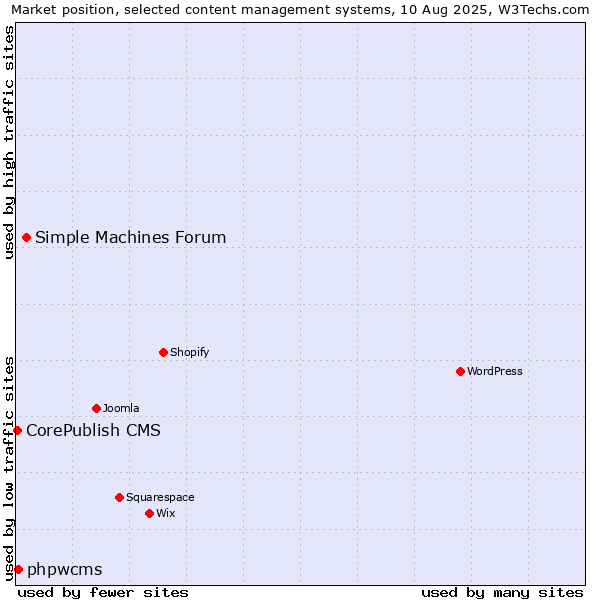 Market position of Simple Machines Forum vs. phpwcms vs. CorePublish CMS