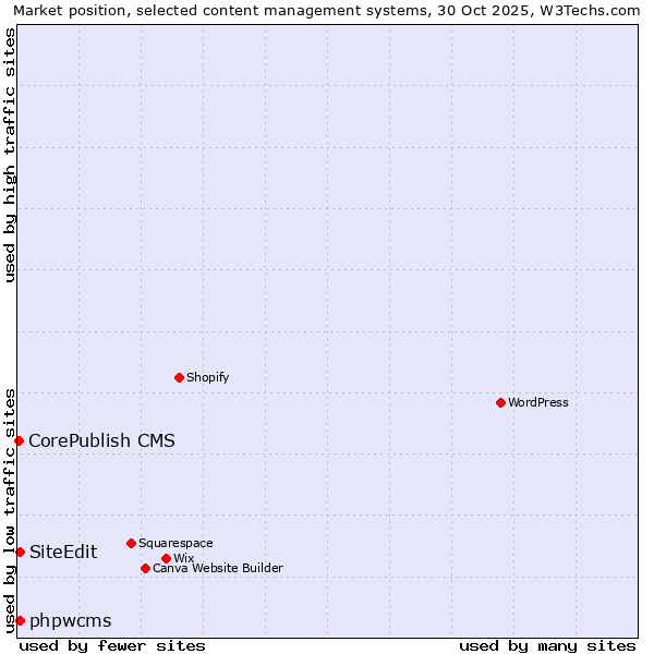 Market position of phpwcms vs. SiteEdit vs. CorePublish CMS