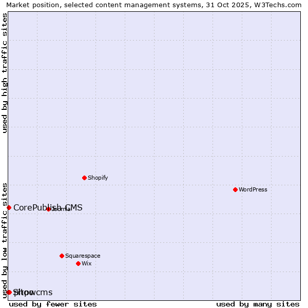 Market position of phpwcms vs. CorePublish CMS vs. Sitoo