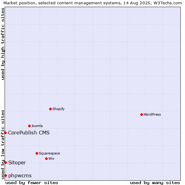 Market position of phpwcms vs. Sitoper vs. CorePublish CMS