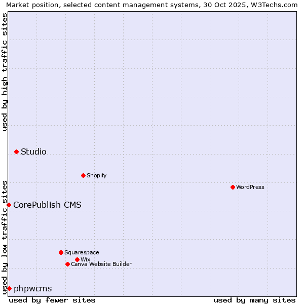 Market position of Studio vs. phpwcms vs. CorePublish CMS