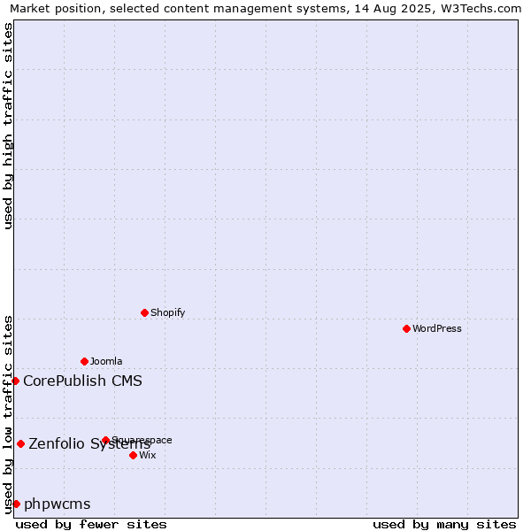 Market position of Zenfolio Systems vs. phpwcms vs. CorePublish CMS