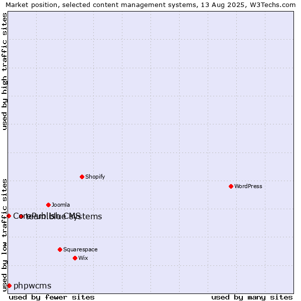 Market position of team.blue systems vs. phpwcms vs. CorePublish CMS