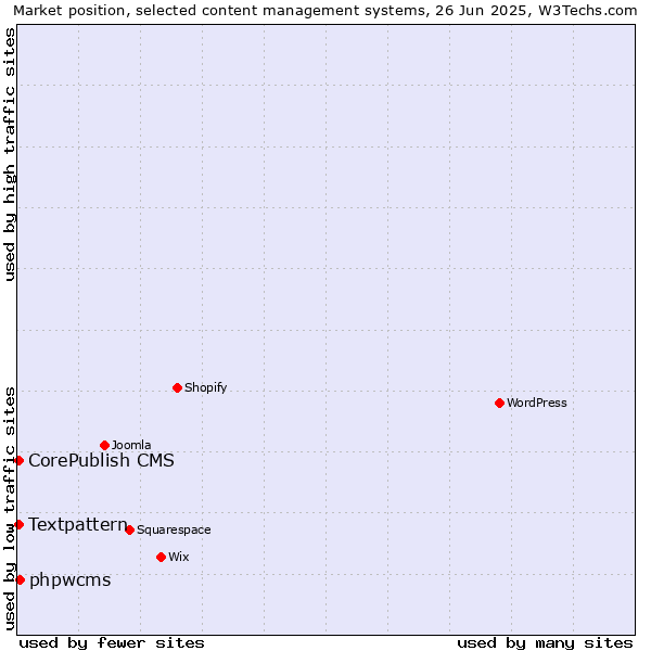 Market position of phpwcms vs. Textpattern vs. CorePublish CMS