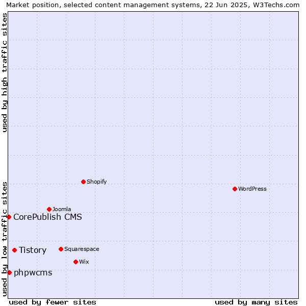 Market position of Tistory vs. phpwcms vs. CorePublish CMS