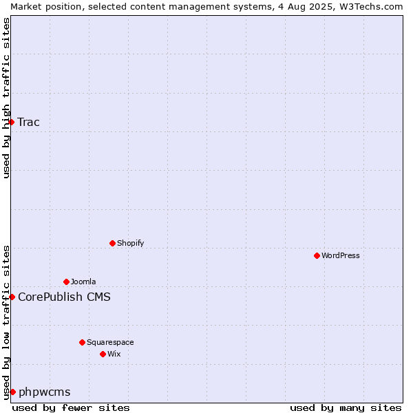 Market position of phpwcms vs. CorePublish CMS vs. Trac
