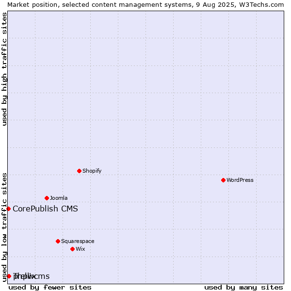 Market position of phpwcms vs. Trellix vs. CorePublish CMS