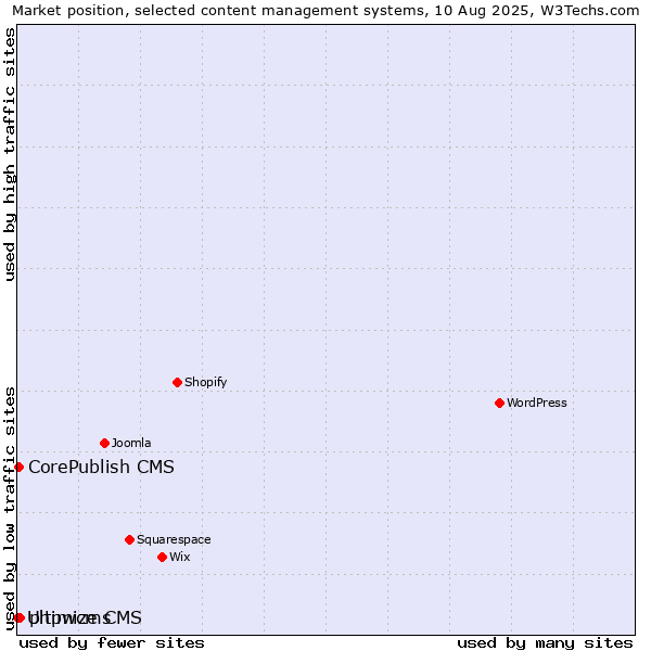 Market position of phpwcms vs. CorePublish CMS vs. Ultimize CMS