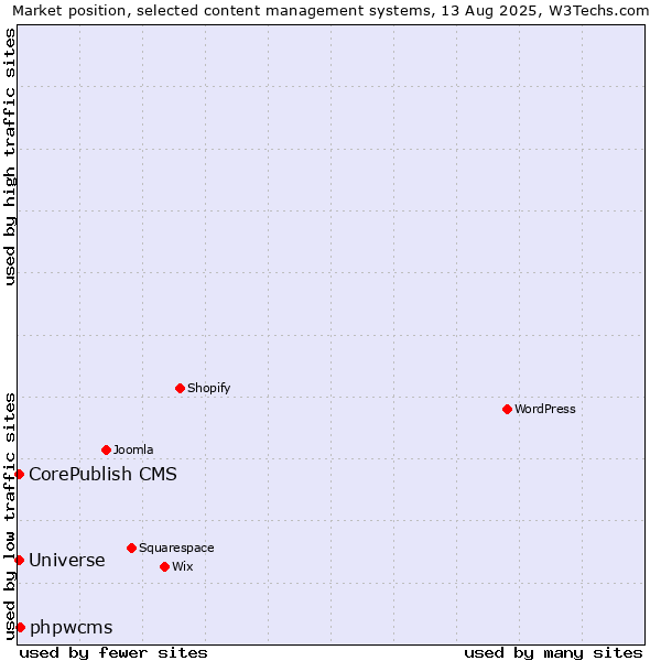 Market position of phpwcms vs. CorePublish CMS vs. Universe