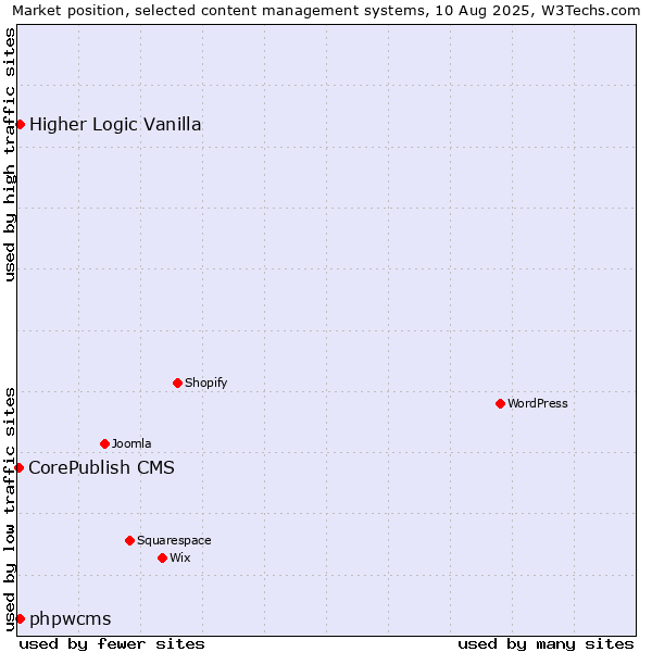 Market position of Higher Logic Vanilla vs. phpwcms vs. CorePublish CMS