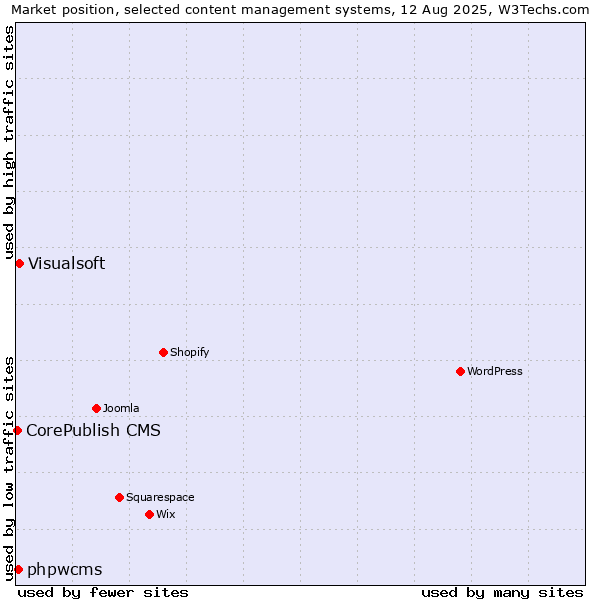 Market position of Visualsoft vs. phpwcms vs. CorePublish CMS