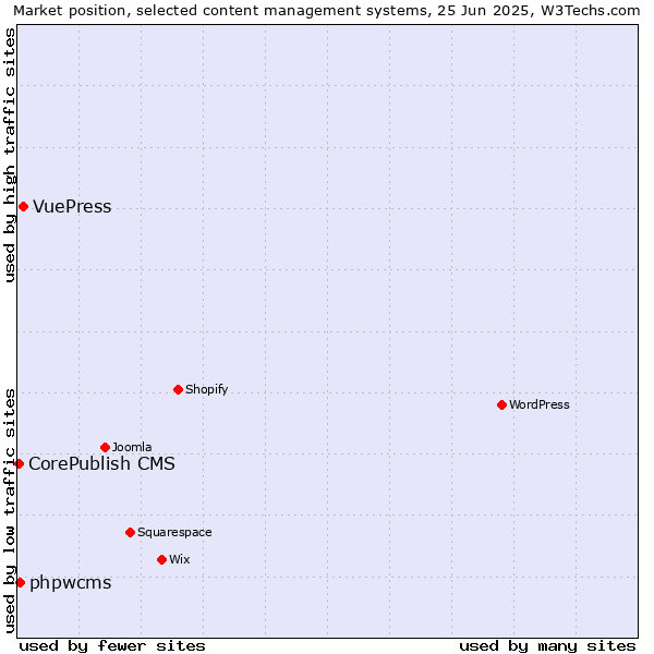 Market position of VuePress vs. phpwcms vs. CorePublish CMS