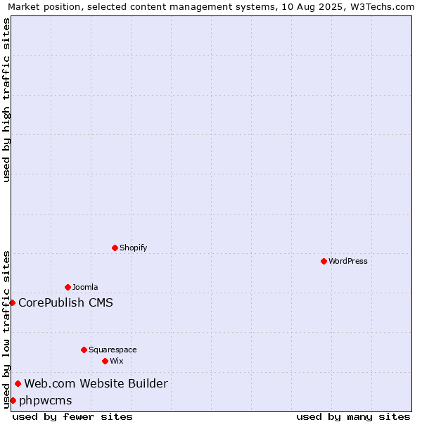 Market position of Web.com Website Builder vs. phpwcms vs. CorePublish CMS