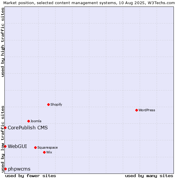 Market position of phpwcms vs. CorePublish CMS vs. WebGUI