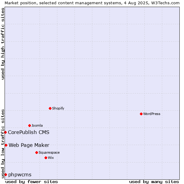 Market position of Web Page Maker vs. phpwcms vs. CorePublish CMS
