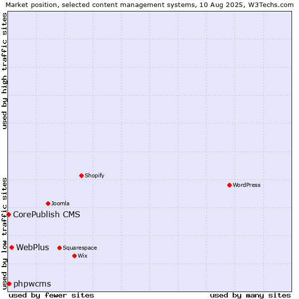 Market position of WebPlus vs. phpwcms vs. CorePublish CMS