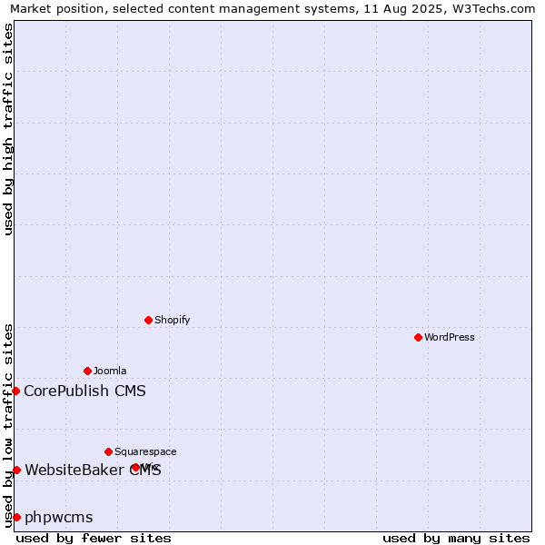 Market position of WebsiteBaker CMS vs. phpwcms vs. CorePublish CMS