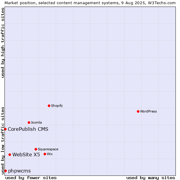 Market position of WebSite X5 vs. phpwcms vs. CorePublish CMS
