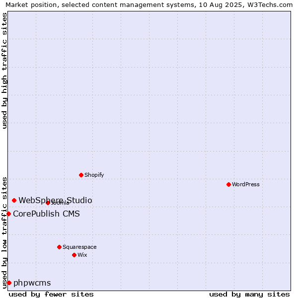 Market position of WebSphere Studio vs. phpwcms vs. CorePublish CMS