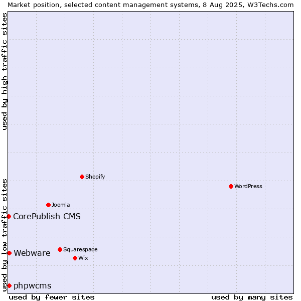 Market position of phpwcms vs. Webware vs. CorePublish CMS