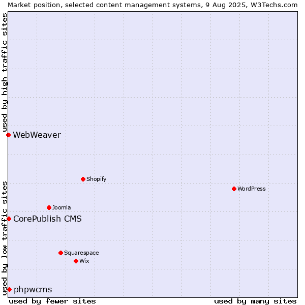 Market position of phpwcms vs. CorePublish CMS vs. WebWeaver