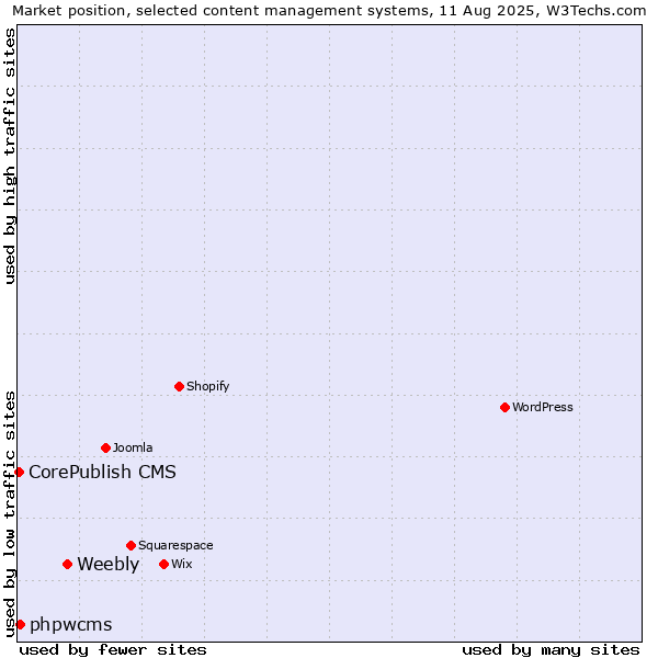 Market position of Weebly vs. phpwcms vs. CorePublish CMS