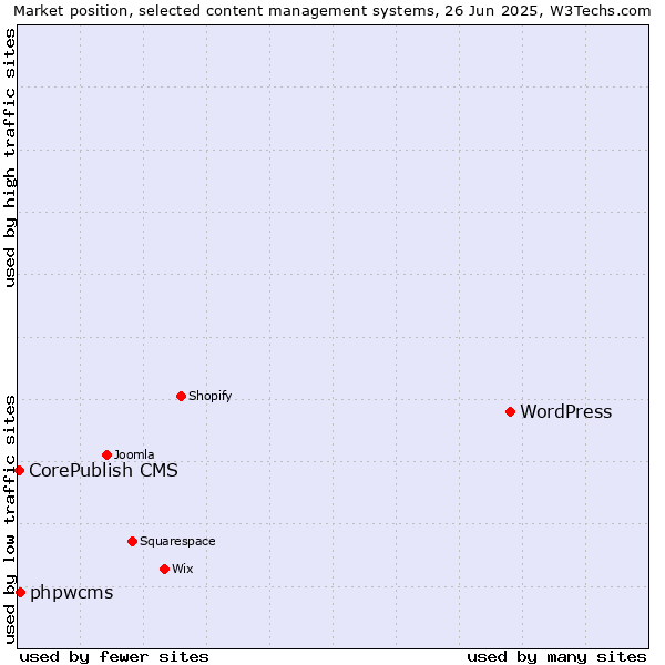 Market position of WordPress vs. phpwcms vs. CorePublish CMS