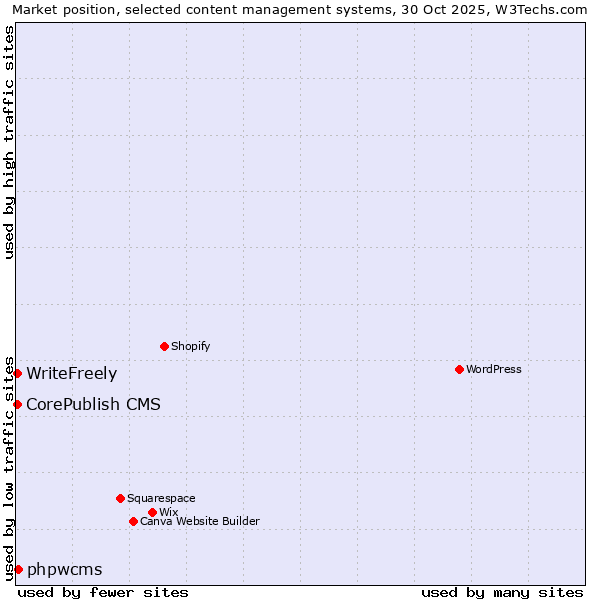 Market position of phpwcms vs. CorePublish CMS vs. WriteFreely