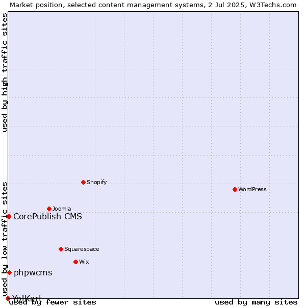 Market position of phpwcms vs. CorePublish CMS vs. Yo!Kart