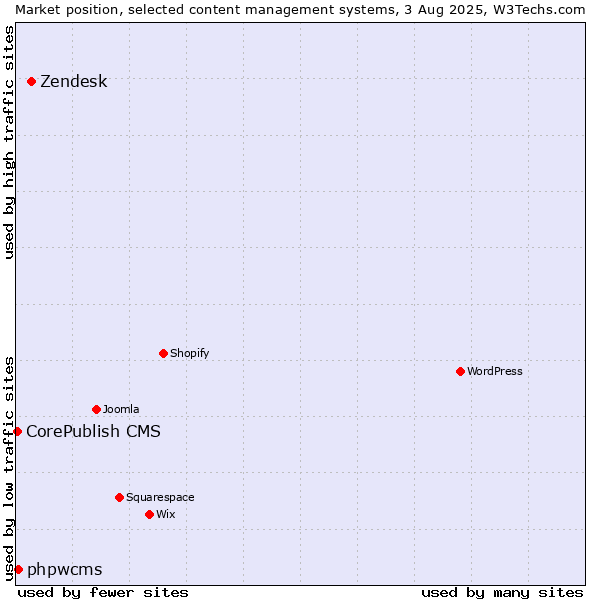 Market position of Zendesk vs. phpwcms vs. CorePublish CMS