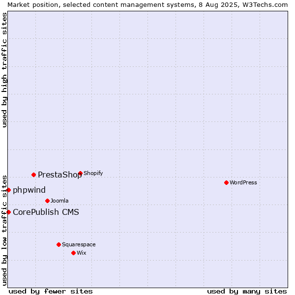 Market position of PrestaShop vs. CorePublish CMS vs. phpwind
