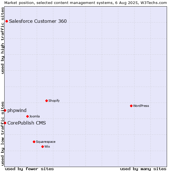 Market position of Salesforce Customer 360 vs. CorePublish CMS vs. phpwind