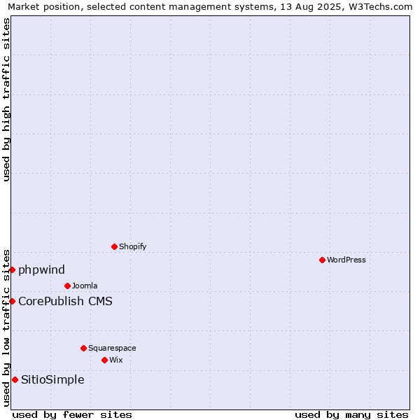 Market position of SitioSimple vs. CorePublish CMS vs. phpwind
