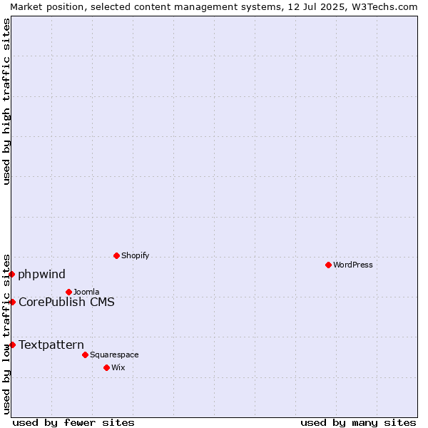 Market position of Textpattern vs. CorePublish CMS vs. phpwind