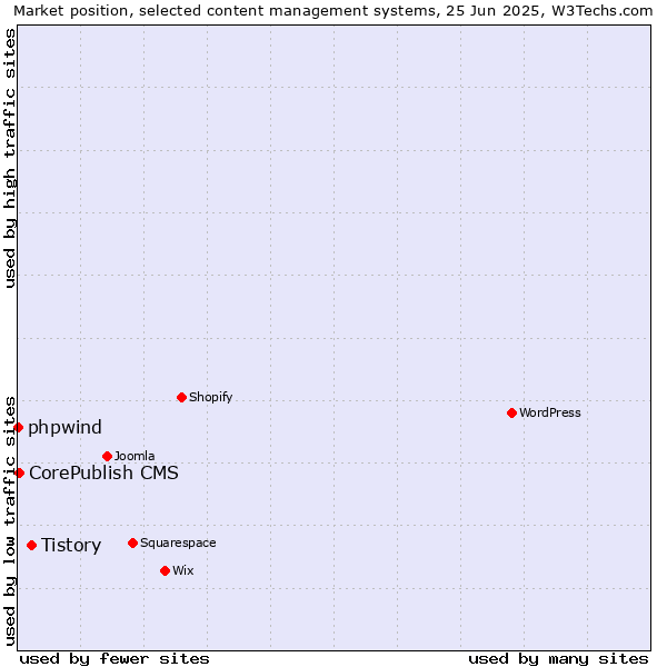 Market position of Tistory vs. CorePublish CMS vs. phpwind