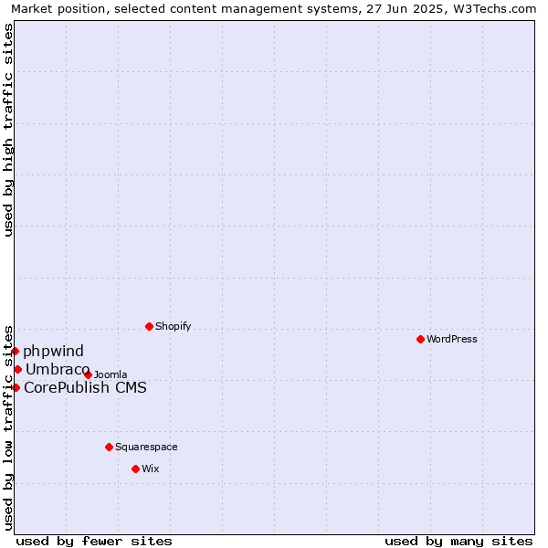 Market position of Umbraco vs. CorePublish CMS vs. phpwind
