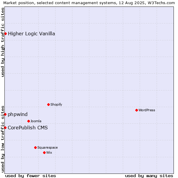 Market position of Higher Logic Vanilla vs. CorePublish CMS vs. phpwind