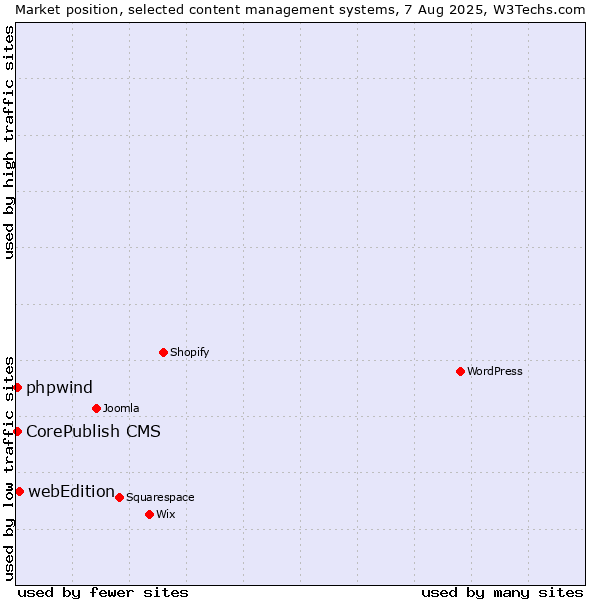 Market position of webEdition vs. CorePublish CMS vs. phpwind
