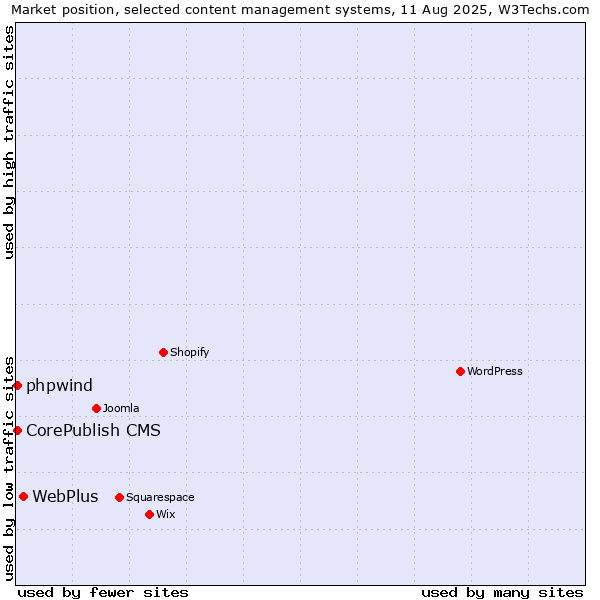 Market position of WebPlus vs. CorePublish CMS vs. phpwind