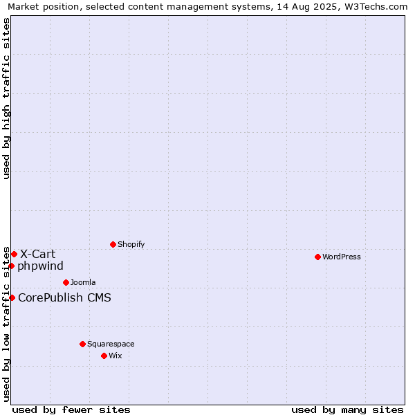 Market position of X-Cart vs. CorePublish CMS vs. phpwind