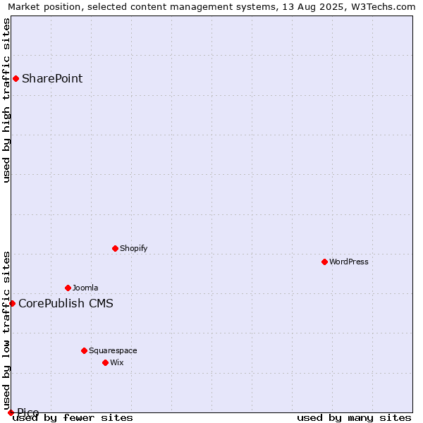 Market position of SharePoint vs. CorePublish CMS vs. Pico