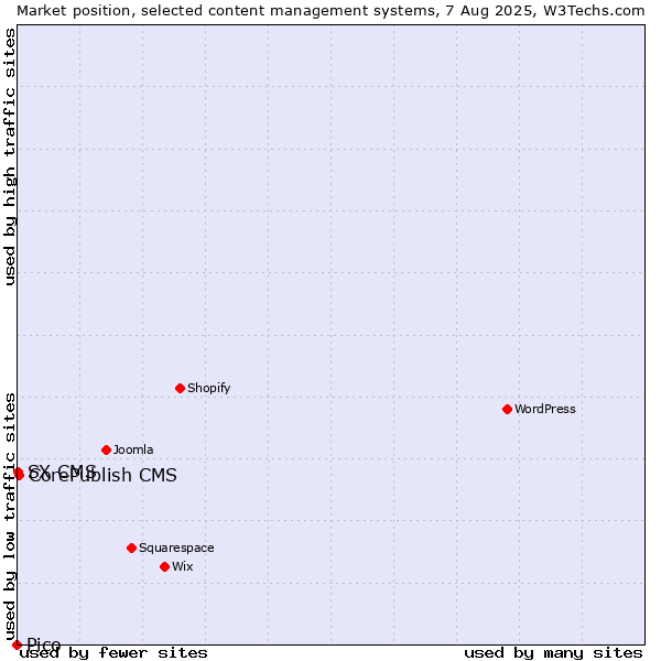 Market position of CorePublish CMS vs. SX CMS vs. Pico