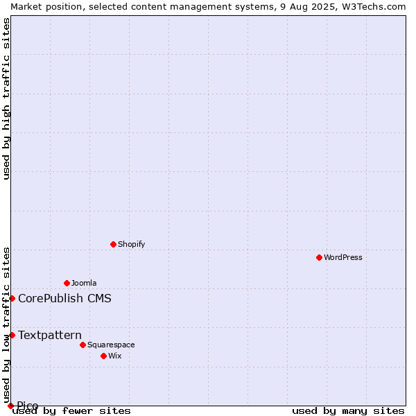 Market position of Textpattern vs. CorePublish CMS vs. Pico