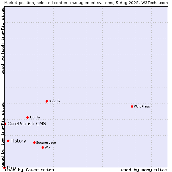 Market position of Tistory vs. CorePublish CMS vs. Pico