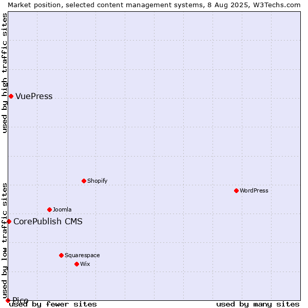 Market position of VuePress vs. CorePublish CMS vs. Pico