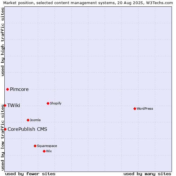 Market position of Pimcore vs. CorePublish CMS vs. TWiki