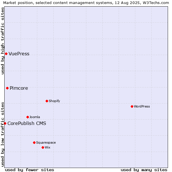 Market position of Pimcore vs. VuePress vs. CorePublish CMS