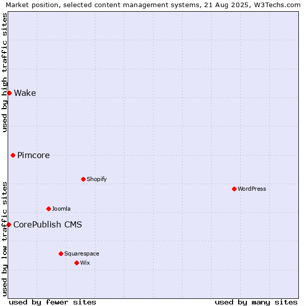 Market position of Pimcore vs. Wake vs. CorePublish CMS