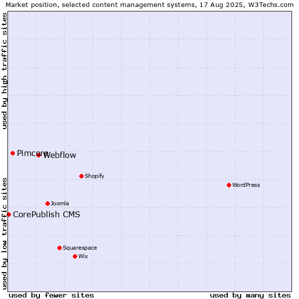 Market position of Webflow vs. Pimcore vs. CorePublish CMS